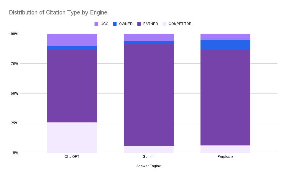 Distribution of Citation Type by Engine